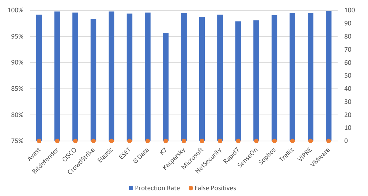 Elastic Security在最新的AV-Comparatives企业测试中表现出色-腾讯云开发者社区-腾讯云