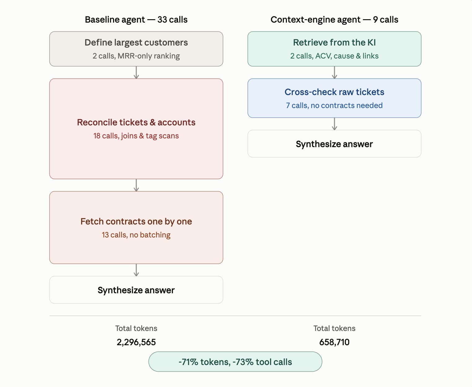 流程图:基线智能体使用33次工具调用和2.3M Token,上下文引擎智能体使用9次调用和659K Token
