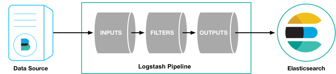 基本 Logstash 管道