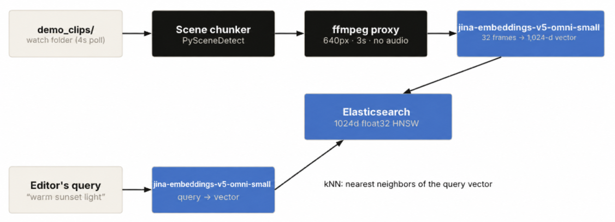 AI视频搜索管道：监控文件夹、PySceneDetect分块、ffmpeg代理、Jina嵌入、Elasticsearch kNN