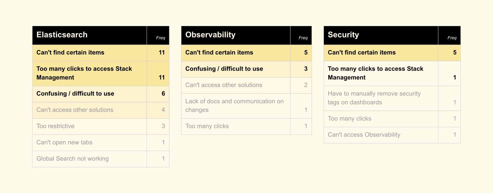 Elastic 的 Kibana 用户反馈，基于 66 条开放文本响应，2025 年 5 月摘录