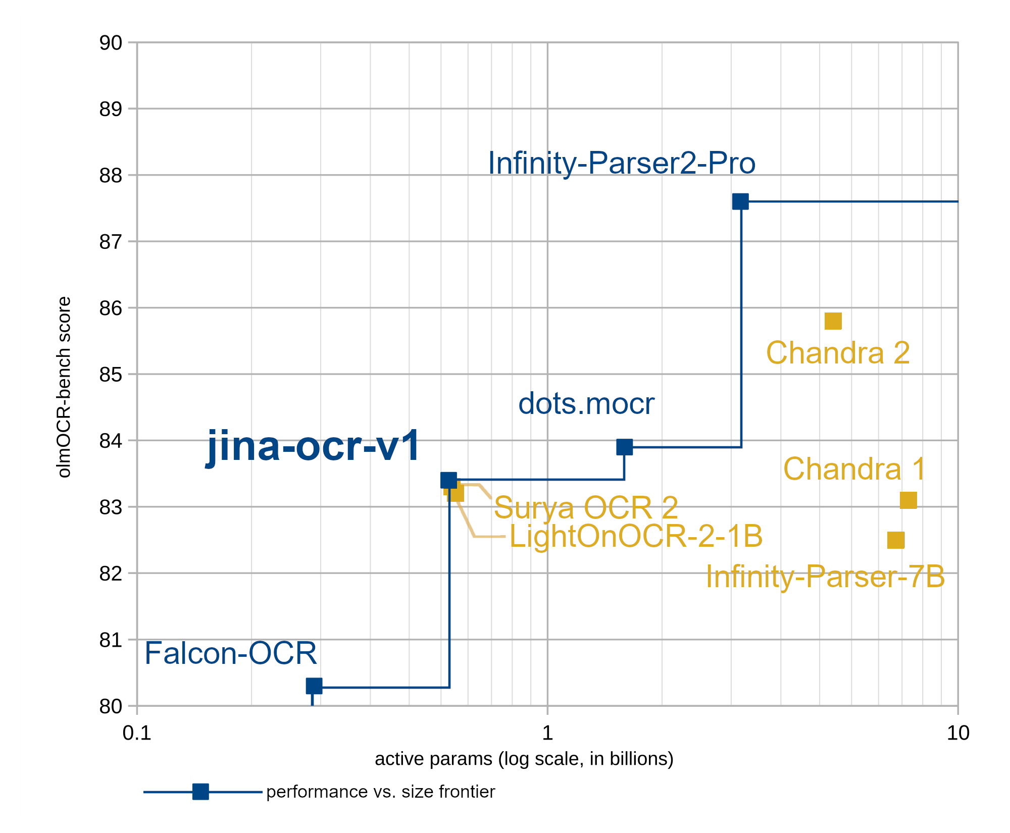 图表展示了 olmOCR-bench 得分与激活参数的关系，显示了 jina-ocr-v1 位于 OCR 性能前沿