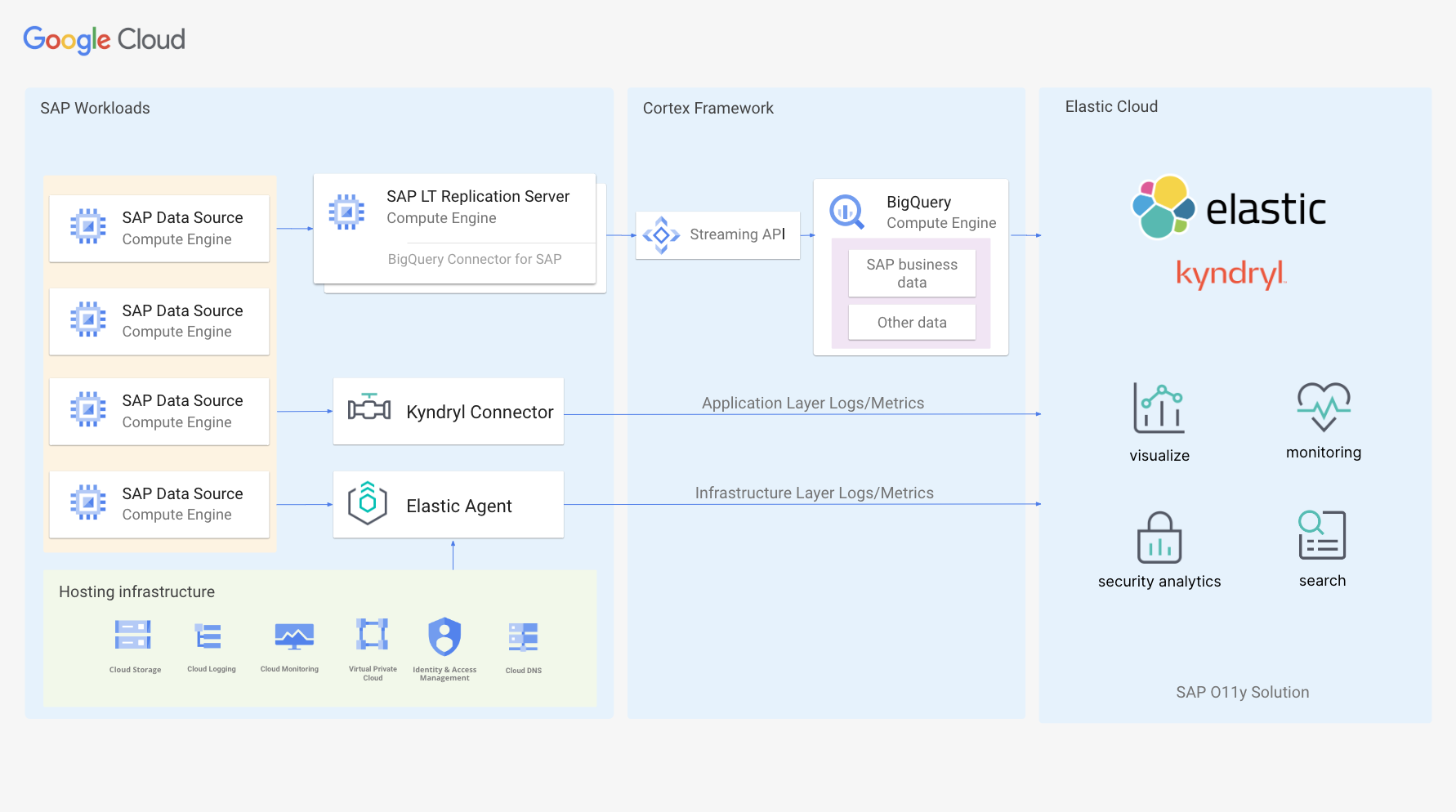 SAP environment