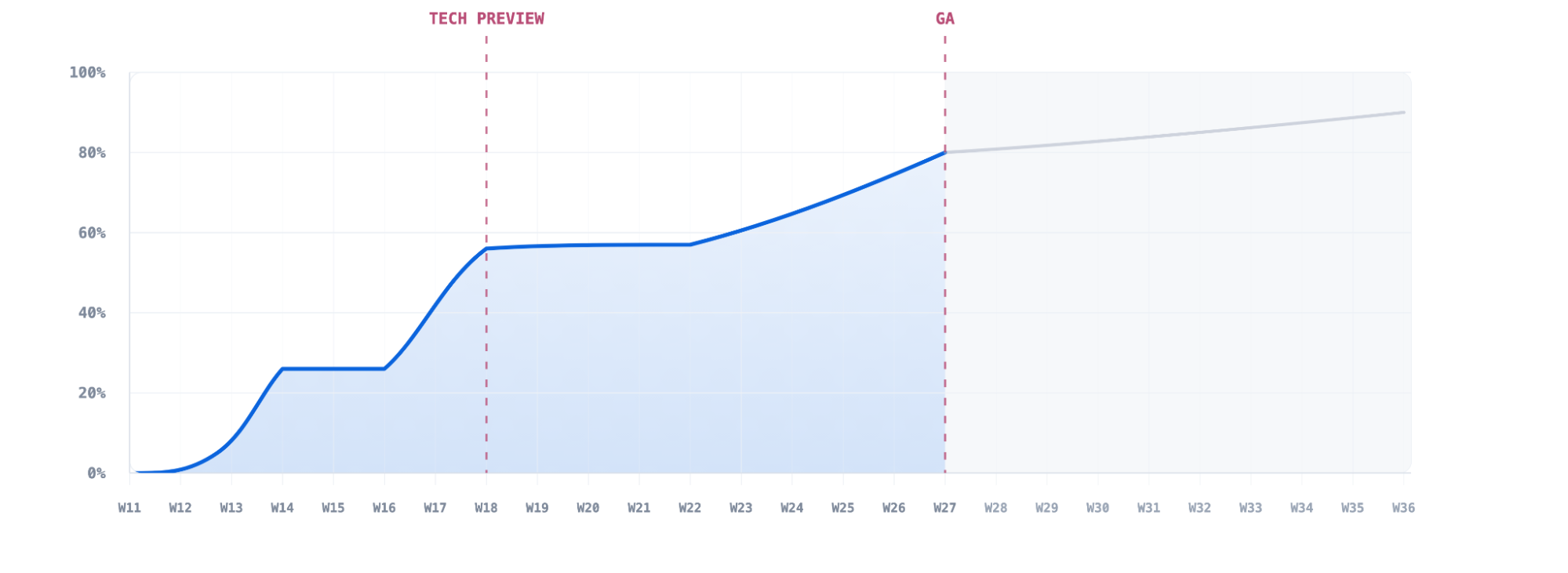 PromQL compatibility in Elasticsearch rising from zero to 80% between 9.4 Tech Preview and 9.5 GA