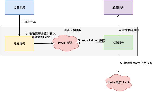 酒店拉取服务逻辑图