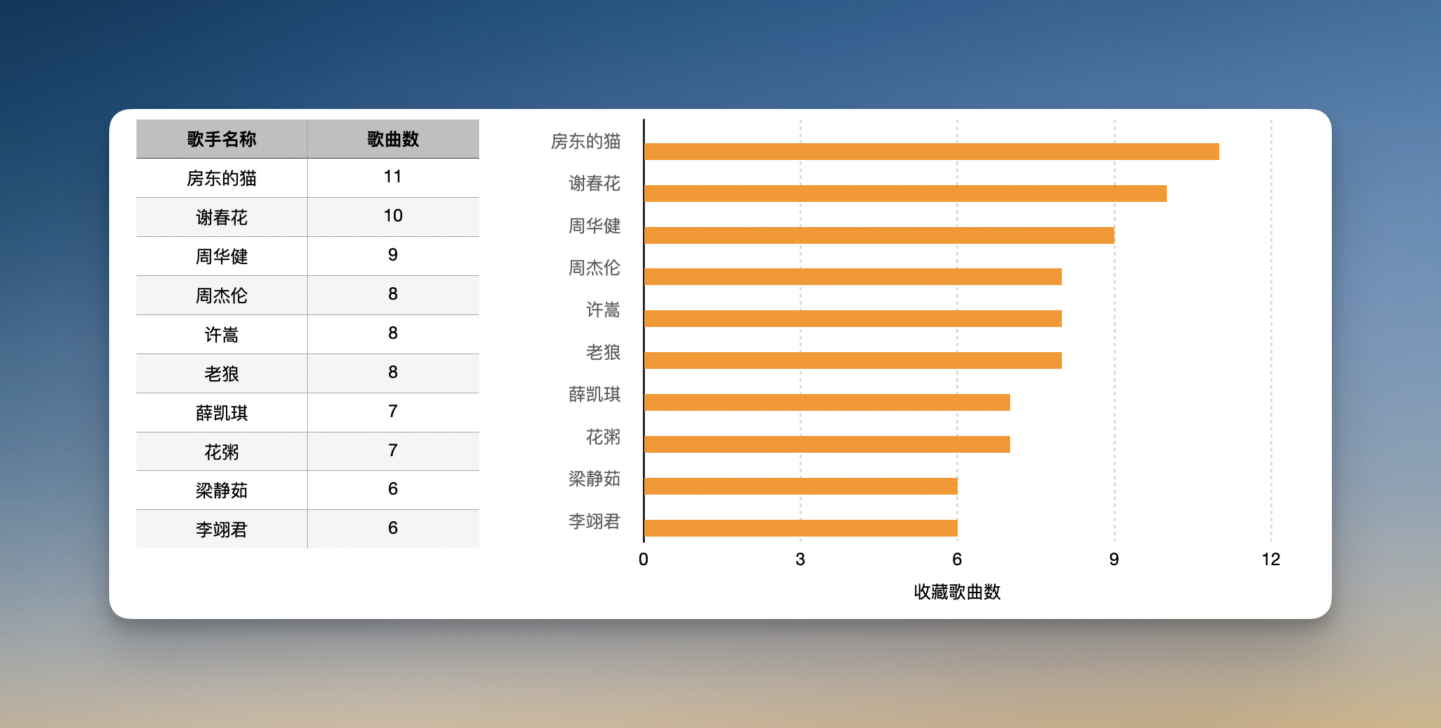 使用 Numbers 做的表格和图表