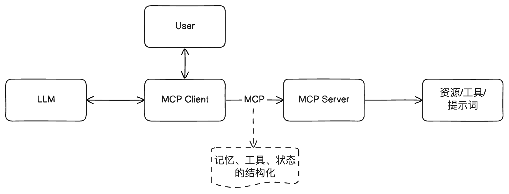 MCP 结构
