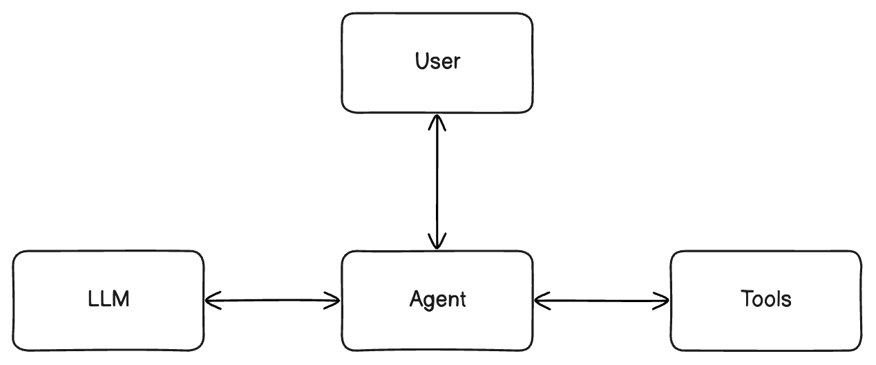 Agent和其他模块的交互