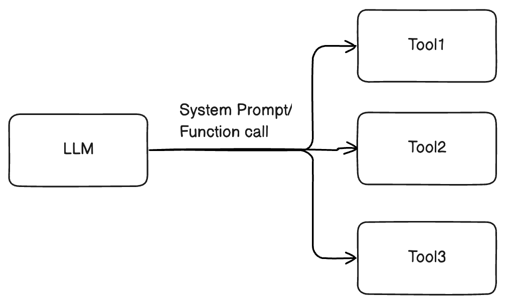 大模型调用外部工具的方法
