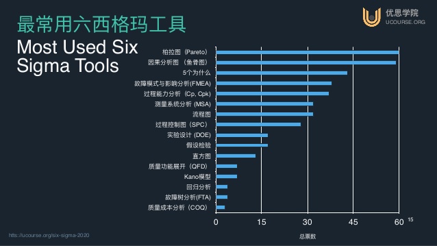 中国六西格玛调查研究 2020 - 六西格玛常用工具排名