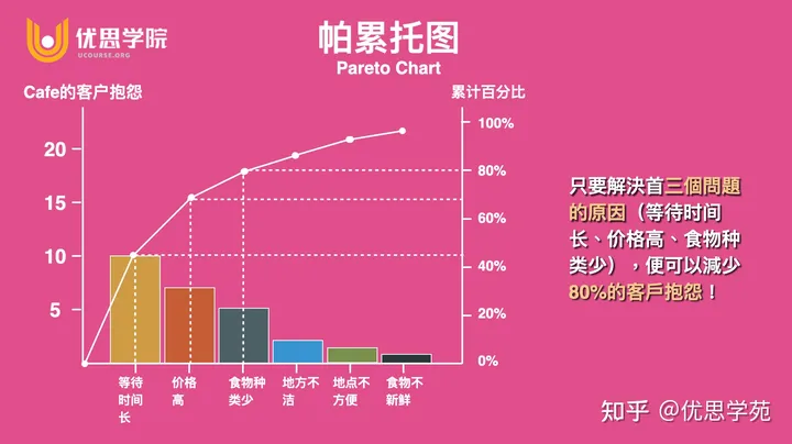 帕累托图（Pareto Chart）