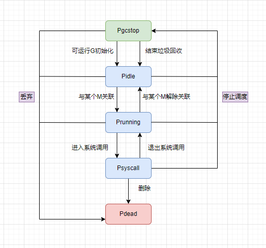 P状态流转