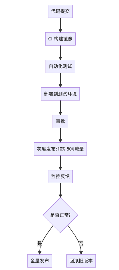 灰度发布与回滚