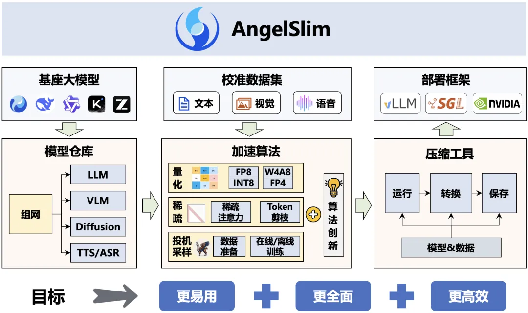 AngelSlim architecture