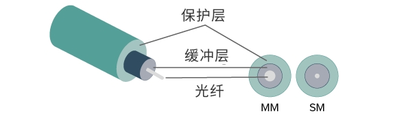 光缆的结构