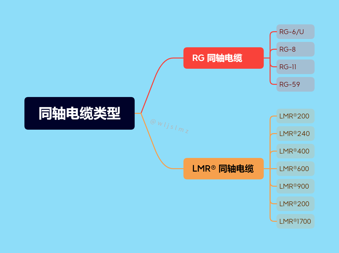 同轴电缆类型