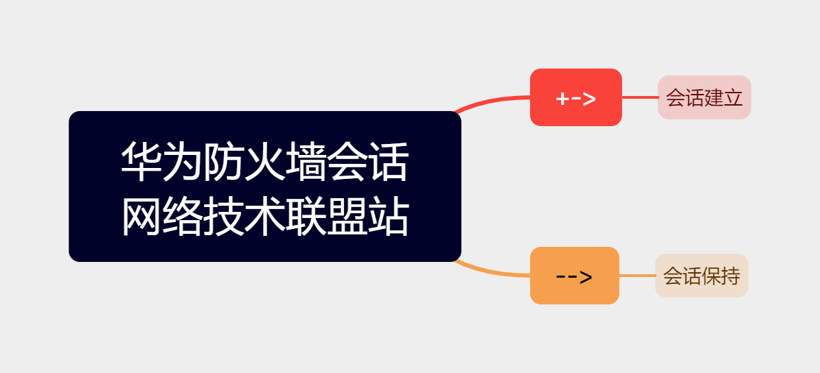 华为防火墙会话信息中的"+->"、"-->"符号代表啥意思？