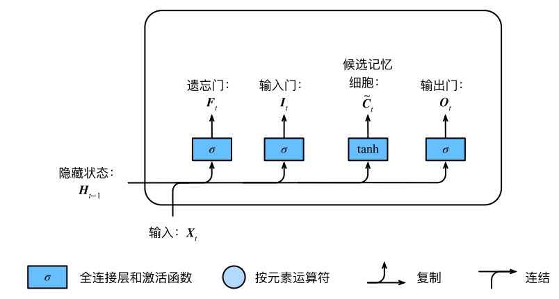 RNN长短期记忆（LSTM）是如何工作的？