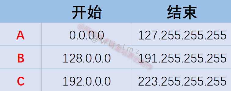 有类地址范围