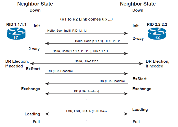 OSPF技术连载2：OSPF工作原理、建立邻接关系、路由计算