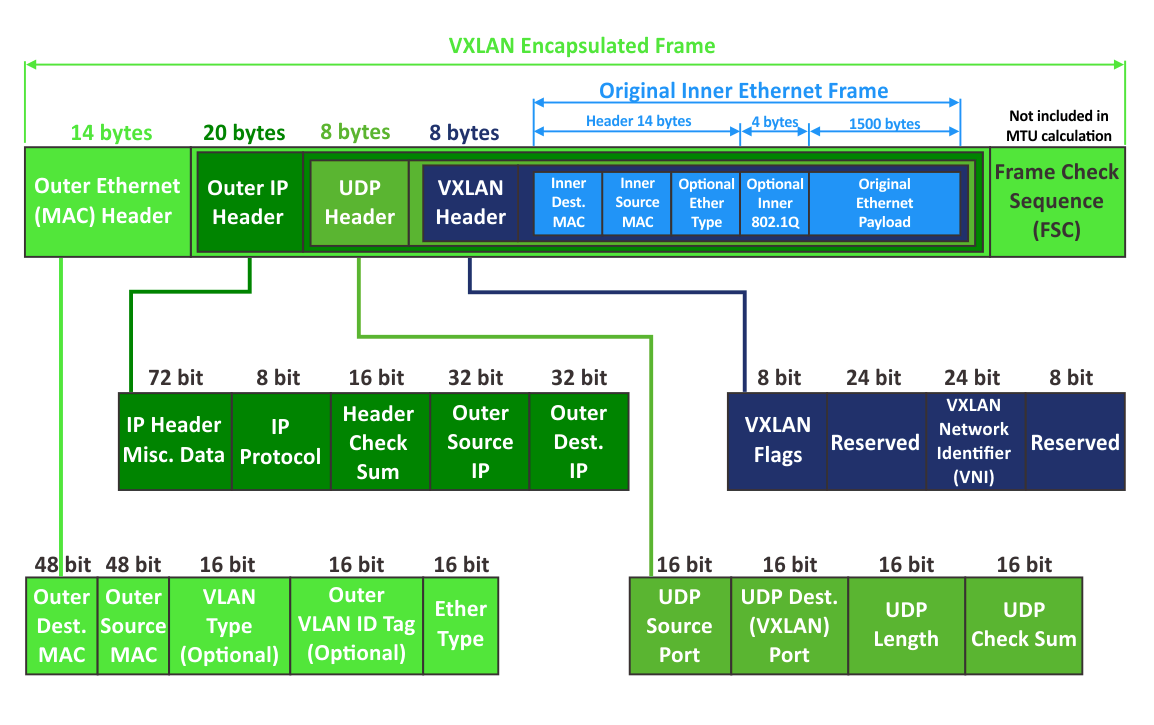VXLAN：数据中心网络的未来