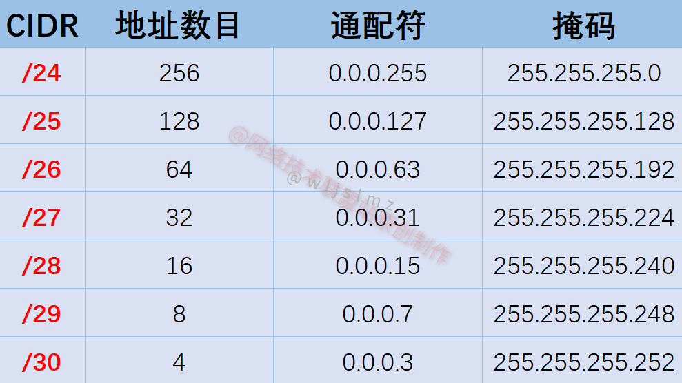 C类地址