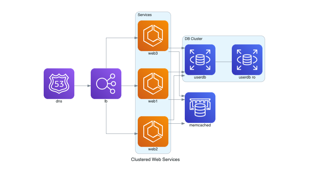 clustered_web_services_diagram