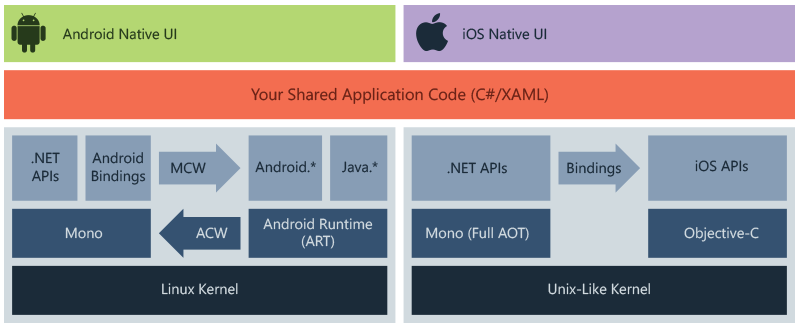 Xamarin技术架构