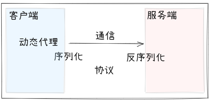 gRPC 原理极简图解