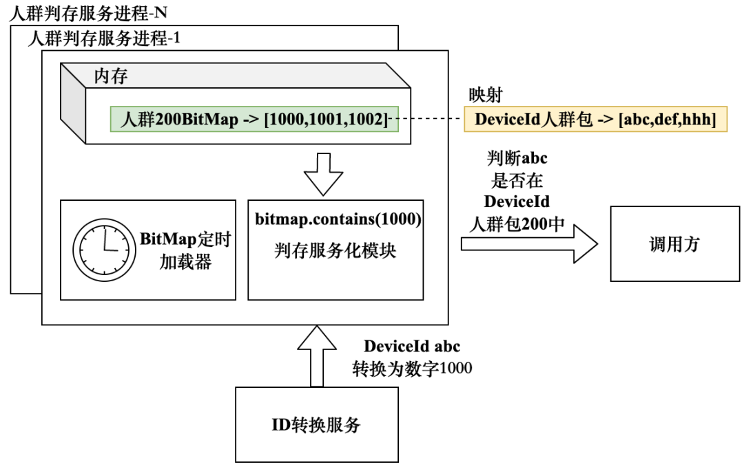 图5-51 BitMap支持DeviceId人群判存实现逻辑