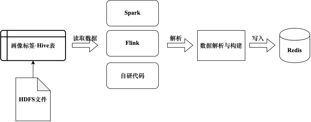 图4-2 标签数据灌入缓存方案实现逻辑