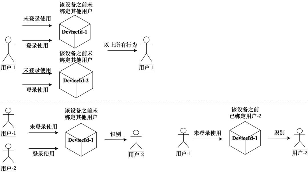 图4-18 多个DeviceId关联到同一个UserId