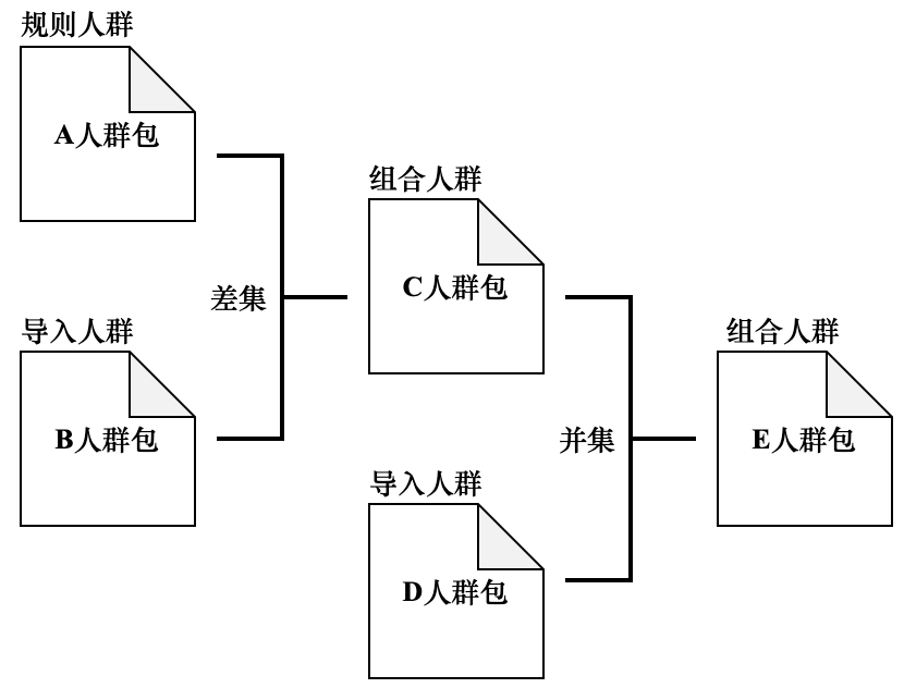 图8-4 E人群生成逻辑图