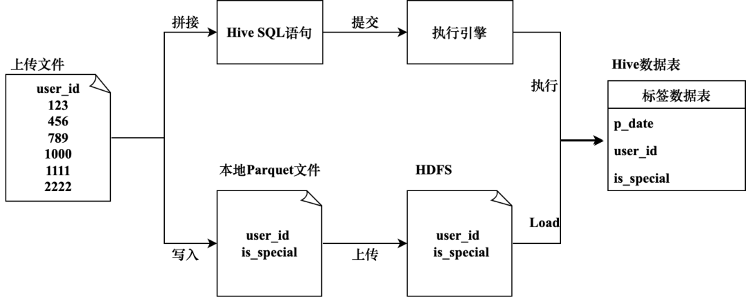 图3-7 导入类标签的两种生成方式