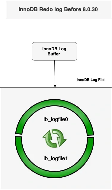 InnoDB 重做日志 8.0.30 之前