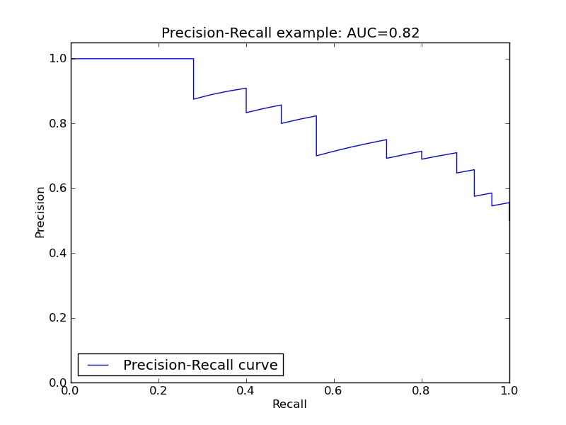 精确率 - 召回率曲线（precision-recall curve, PR-Curve）