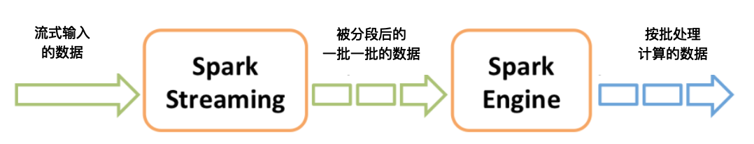 Spark Streaming 微批数据