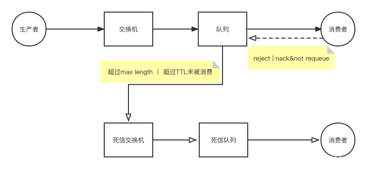 死信队列流程