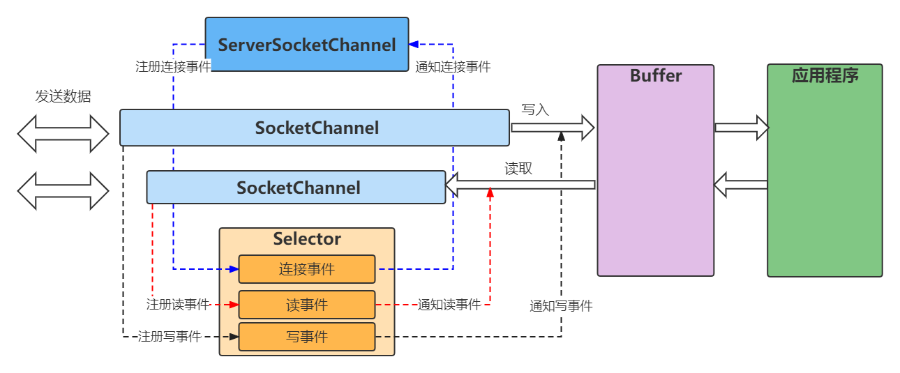 以 Java NIO 的角度去理解 Netty-腾讯云开发者社区-腾讯云