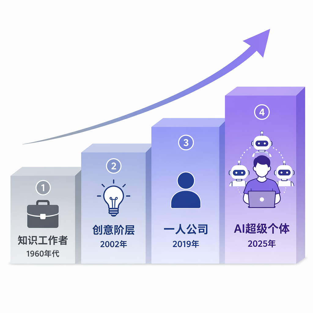 知识工作者进化时间线
