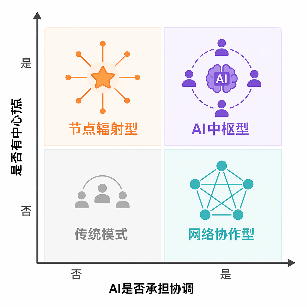 超级团队形态矩阵