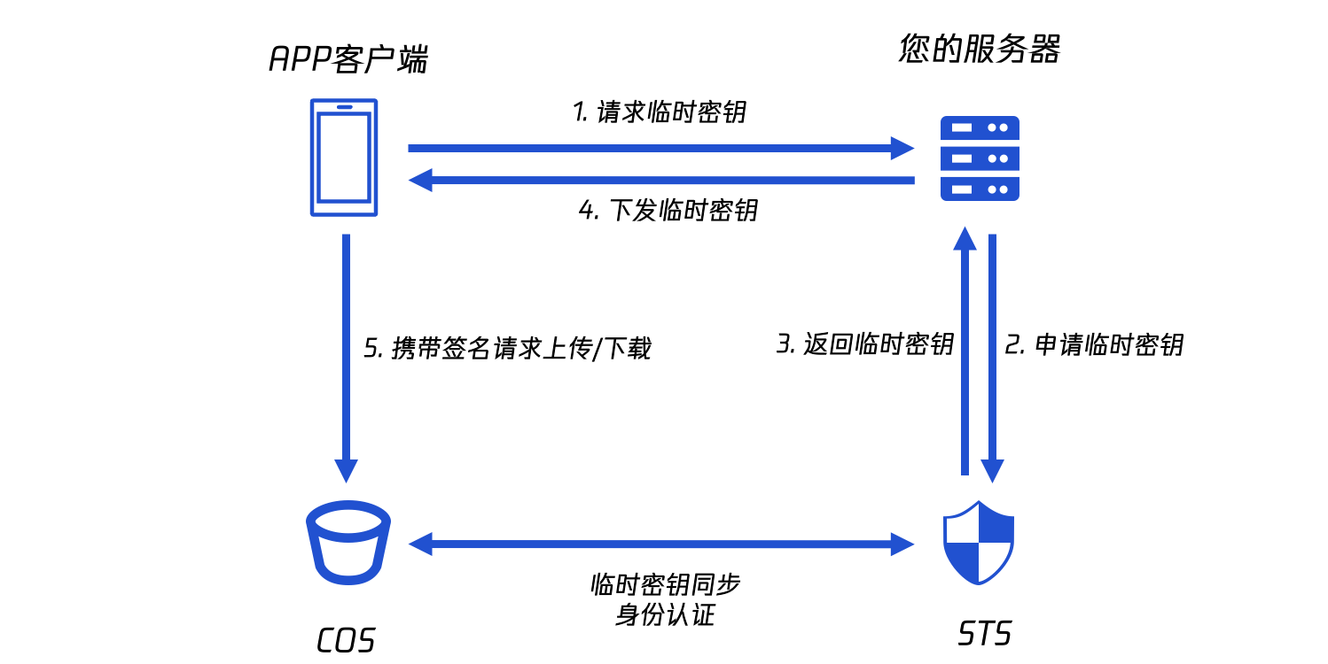 ../_assets/tencent_cos_requests