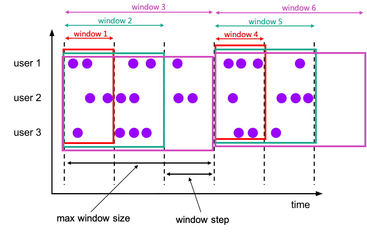 Cumulate Window