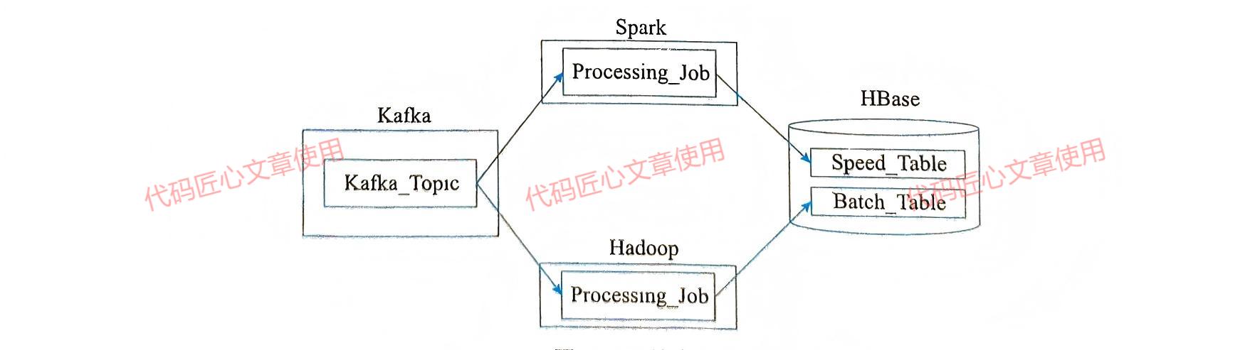 Lambda架构技术栈