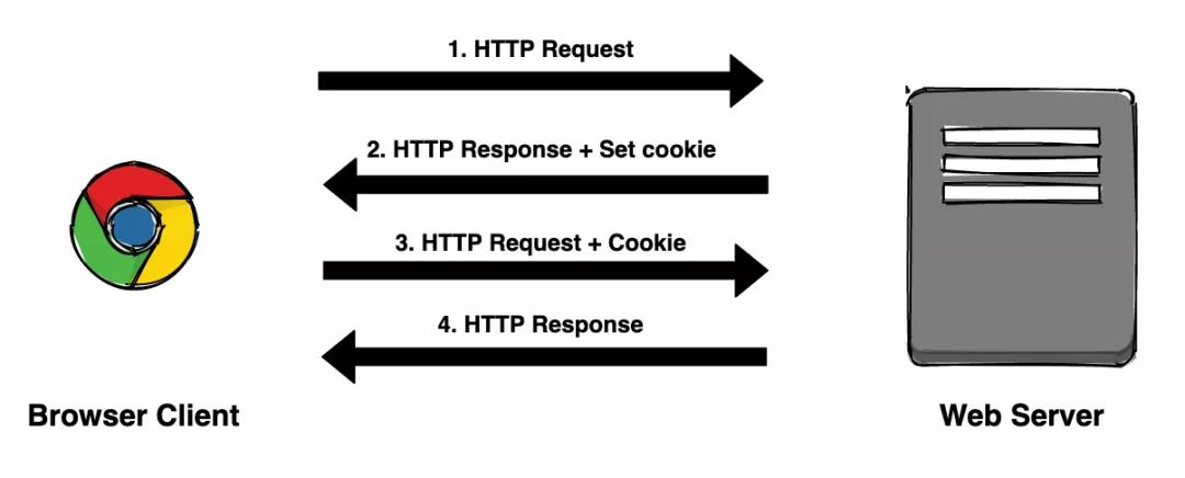 深入了解Cookie：收集用户信息的技术与隐私考量