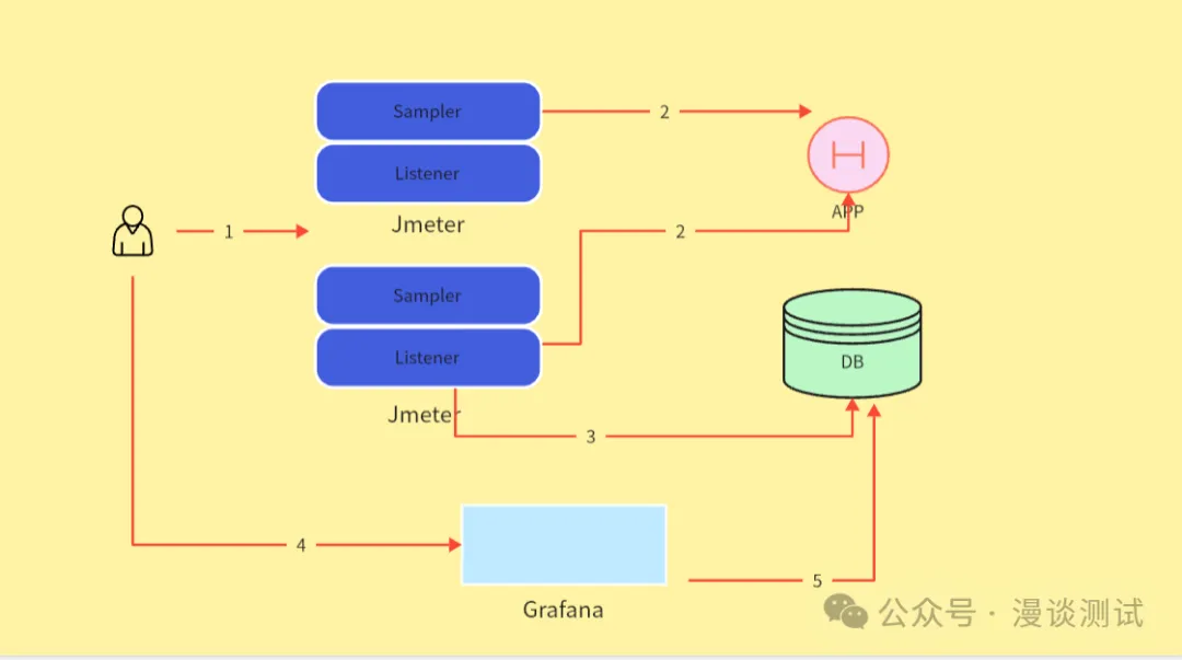 性能测试实时监听工具Influx+Grafana