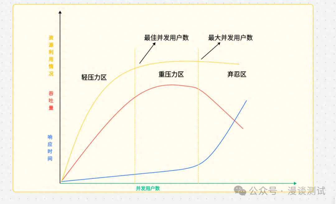 性能测试曲线图