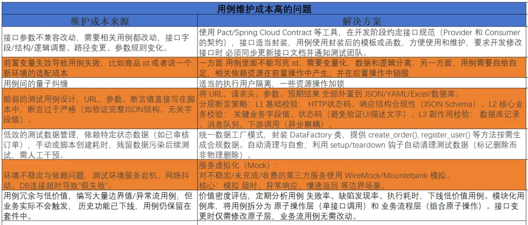 用力维护成本高问题