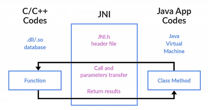 Java native 关键字