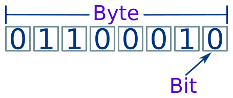 Bit Byte